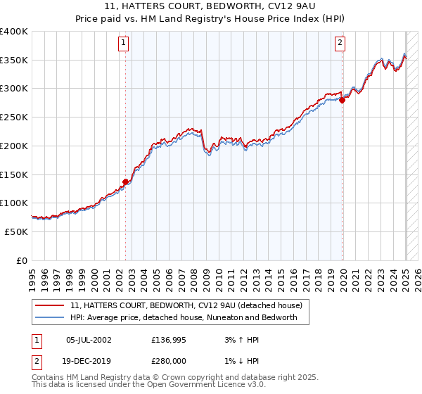 11, HATTERS COURT, BEDWORTH, CV12 9AU: Price paid vs HM Land Registry's House Price Index