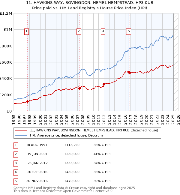 11, HAWKINS WAY, BOVINGDON, HEMEL HEMPSTEAD, HP3 0UB: Price paid vs HM Land Registry's House Price Index