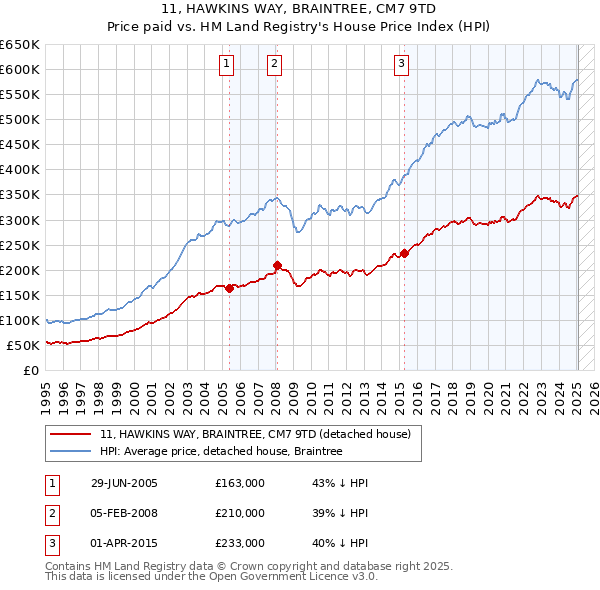 11, HAWKINS WAY, BRAINTREE, CM7 9TD: Price paid vs HM Land Registry's House Price Index