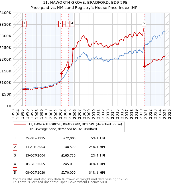 11, HAWORTH GROVE, BRADFORD, BD9 5PE: Price paid vs HM Land Registry's House Price Index