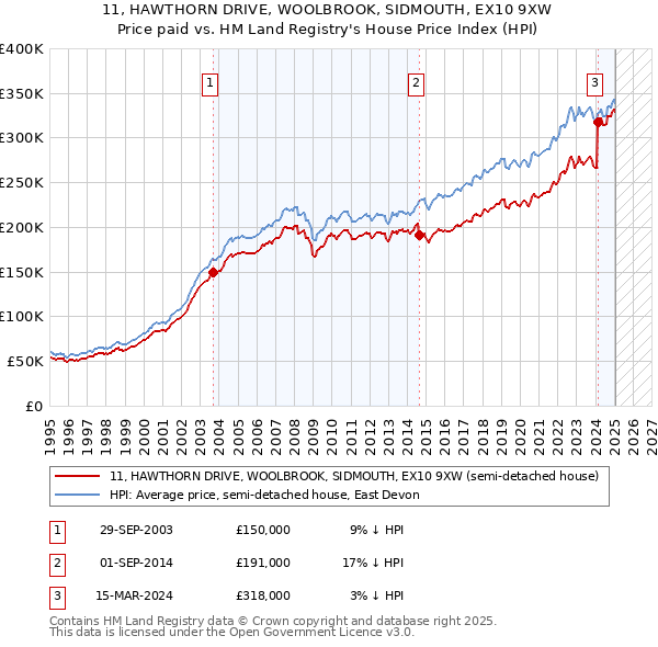 11, HAWTHORN DRIVE, WOOLBROOK, SIDMOUTH, EX10 9XW: Price paid vs HM Land Registry's House Price Index