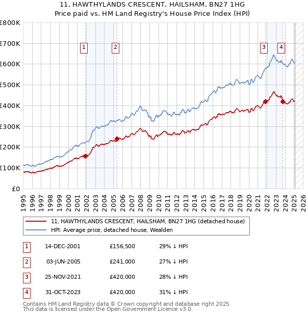 11, HAWTHYLANDS CRESCENT, HAILSHAM, BN27 1HG: Price paid vs HM Land Registry's House Price Index