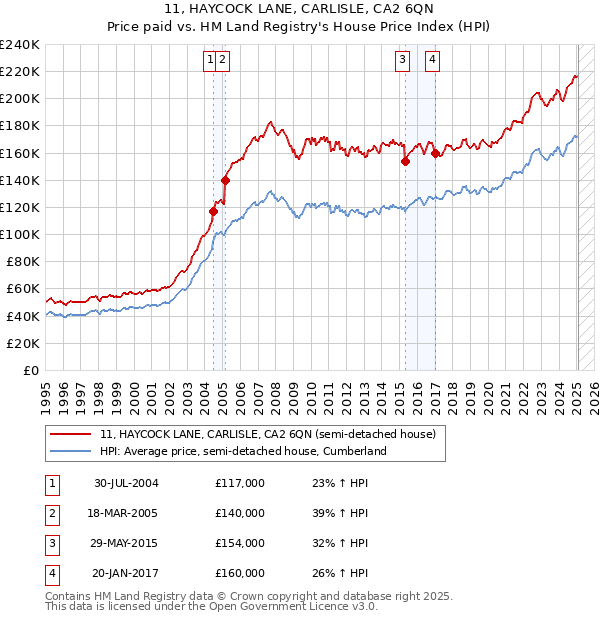 11, HAYCOCK LANE, CARLISLE, CA2 6QN: Price paid vs HM Land Registry's House Price Index