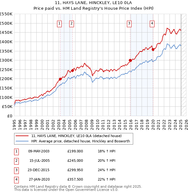 11, HAYS LANE, HINCKLEY, LE10 0LA: Price paid vs HM Land Registry's House Price Index