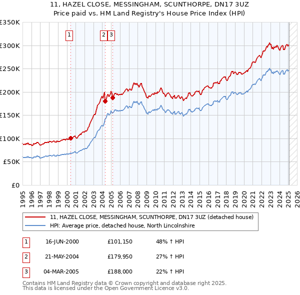 11, HAZEL CLOSE, MESSINGHAM, SCUNTHORPE, DN17 3UZ: Price paid vs HM Land Registry's House Price Index