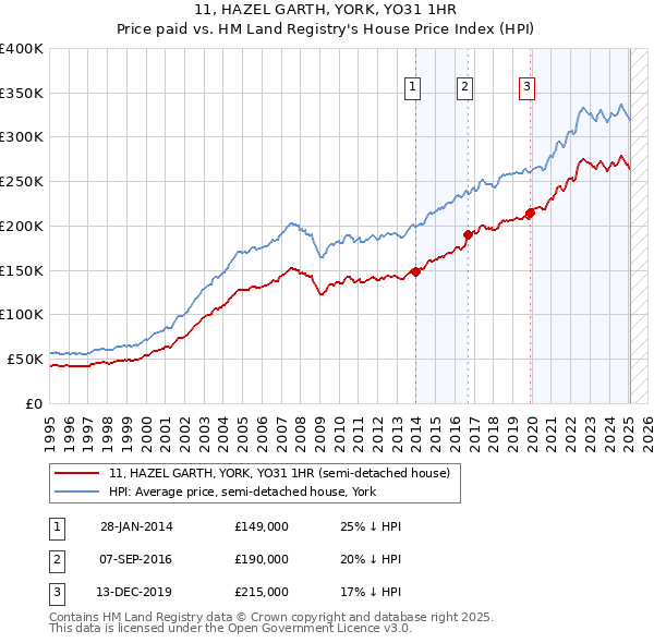 11, HAZEL GARTH, YORK, YO31 1HR: Price paid vs HM Land Registry's House Price Index