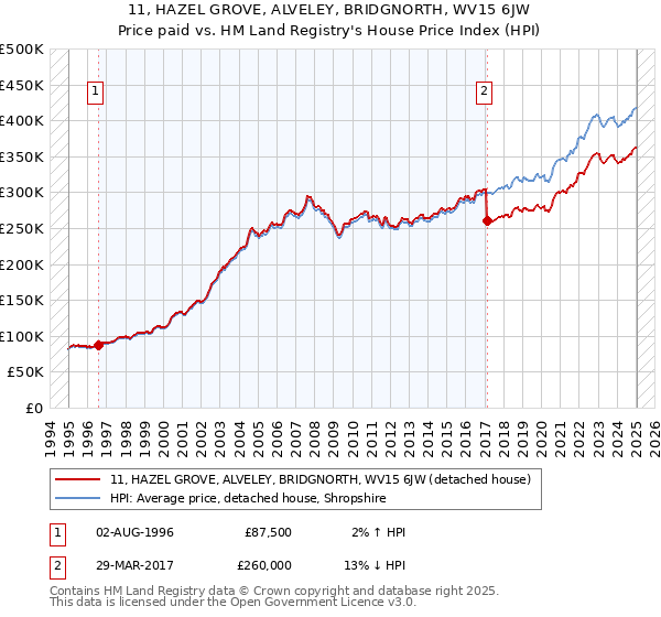 11, HAZEL GROVE, ALVELEY, BRIDGNORTH, WV15 6JW: Price paid vs HM Land Registry's House Price Index