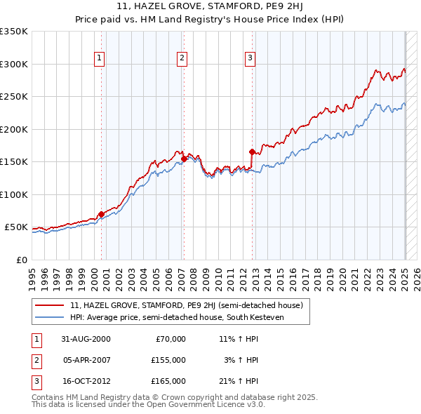 11, HAZEL GROVE, STAMFORD, PE9 2HJ: Price paid vs HM Land Registry's House Price Index