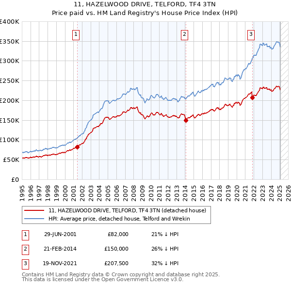 11, HAZELWOOD DRIVE, TELFORD, TF4 3TN: Price paid vs HM Land Registry's House Price Index
