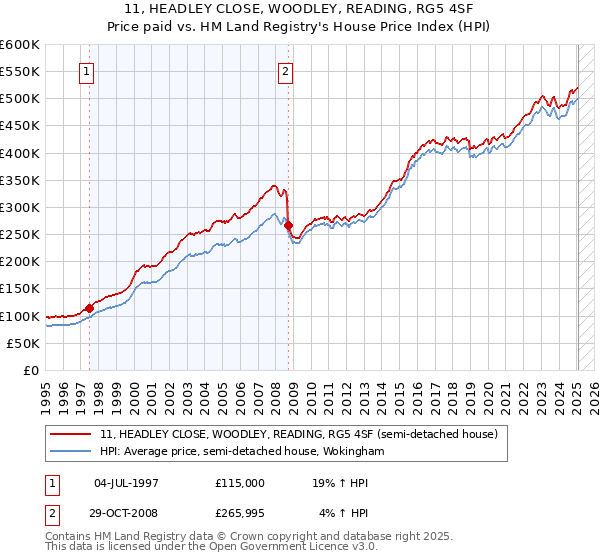 11, HEADLEY CLOSE, WOODLEY, READING, RG5 4SF: Price paid vs HM Land Registry's House Price Index