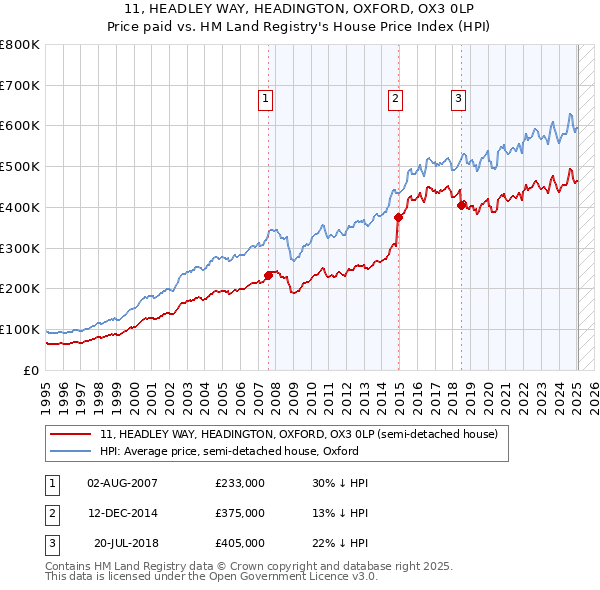 11, HEADLEY WAY, HEADINGTON, OXFORD, OX3 0LP: Price paid vs HM Land Registry's House Price Index