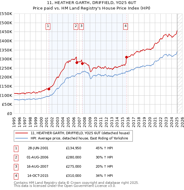 11, HEATHER GARTH, DRIFFIELD, YO25 6UT: Price paid vs HM Land Registry's House Price Index