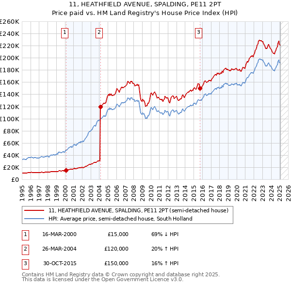 11, HEATHFIELD AVENUE, SPALDING, PE11 2PT: Price paid vs HM Land Registry's House Price Index