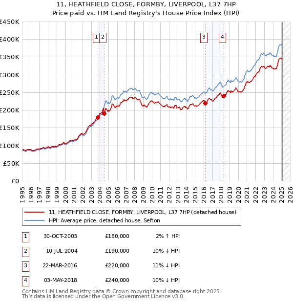 11, HEATHFIELD CLOSE, FORMBY, LIVERPOOL, L37 7HP: Price paid vs HM Land Registry's House Price Index