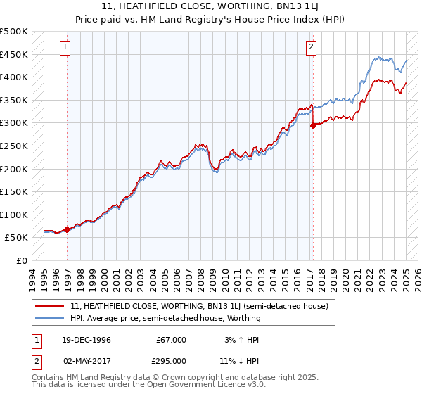 11, HEATHFIELD CLOSE, WORTHING, BN13 1LJ: Price paid vs HM Land Registry's House Price Index