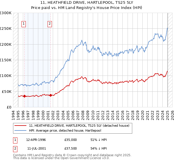 11, HEATHFIELD DRIVE, HARTLEPOOL, TS25 5LY: Price paid vs HM Land Registry's House Price Index