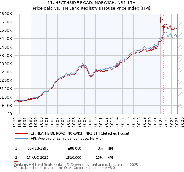 11, HEATHSIDE ROAD, NORWICH, NR1 1TH: Price paid vs HM Land Registry's House Price Index