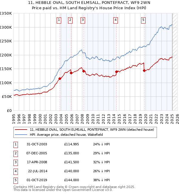 11, HEBBLE OVAL, SOUTH ELMSALL, PONTEFRACT, WF9 2WN: Price paid vs HM Land Registry's House Price Index