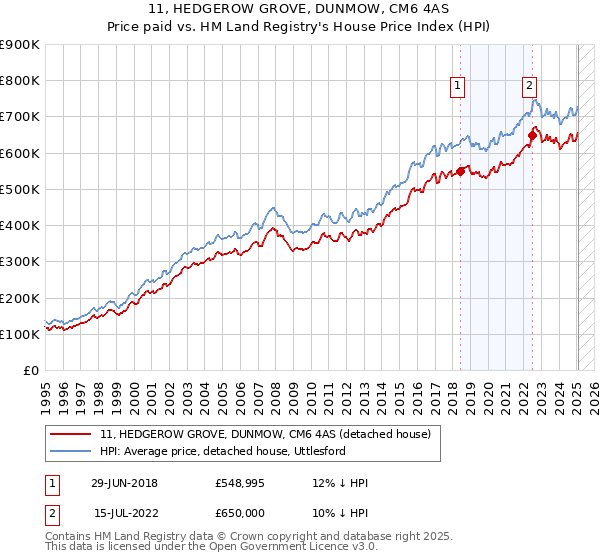 11, HEDGEROW GROVE, DUNMOW, CM6 4AS: Price paid vs HM Land Registry's House Price Index