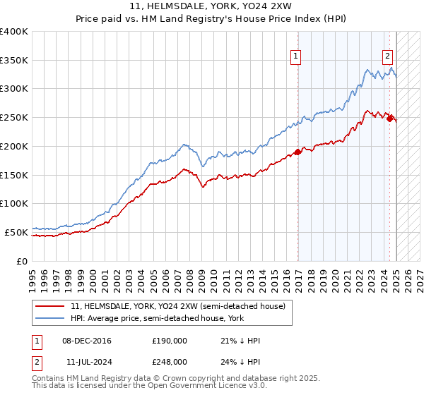 11, HELMSDALE, YORK, YO24 2XW: Price paid vs HM Land Registry's House Price Index
