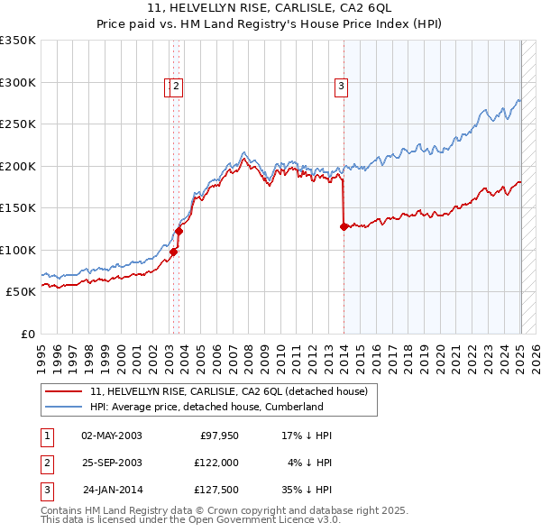 11, HELVELLYN RISE, CARLISLE, CA2 6QL: Price paid vs HM Land Registry's House Price Index