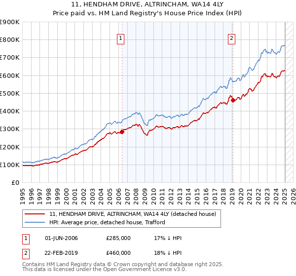 11, HENDHAM DRIVE, ALTRINCHAM, WA14 4LY: Price paid vs HM Land Registry's House Price Index