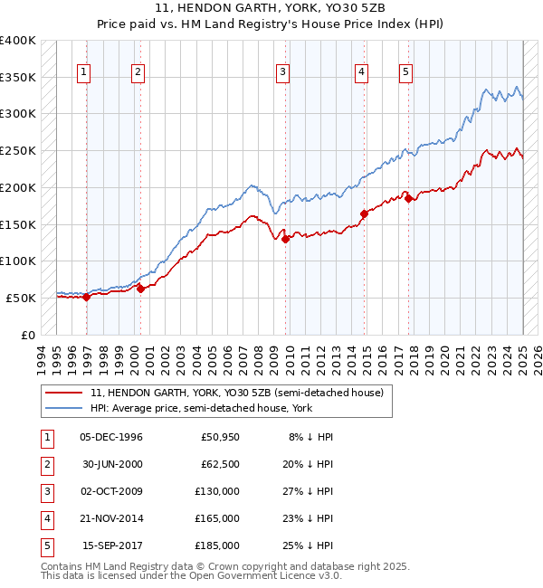 11, HENDON GARTH, YORK, YO30 5ZB: Price paid vs HM Land Registry's House Price Index