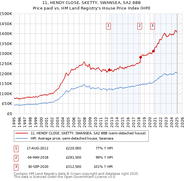 11, HENDY CLOSE, SKETTY, SWANSEA, SA2 8BB: Price paid vs HM Land Registry's House Price Index