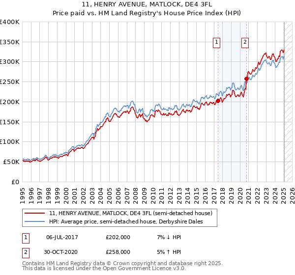 11, HENRY AVENUE, MATLOCK, DE4 3FL: Price paid vs HM Land Registry's House Price Index