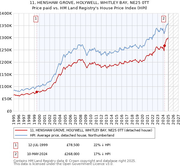 11, HENSHAW GROVE, HOLYWELL, WHITLEY BAY, NE25 0TT: Price paid vs HM Land Registry's House Price Index