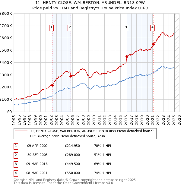 11, HENTY CLOSE, WALBERTON, ARUNDEL, BN18 0PW: Price paid vs HM Land Registry's House Price Index
