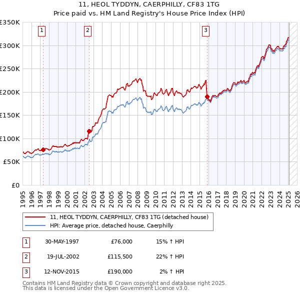 11, HEOL TYDDYN, CAERPHILLY, CF83 1TG: Price paid vs HM Land Registry's House Price Index