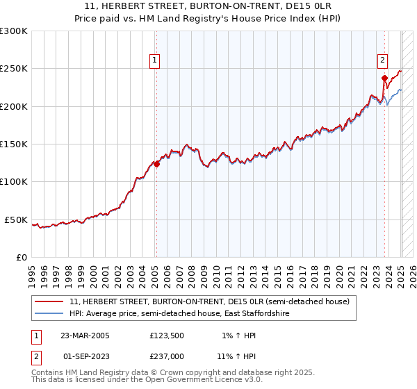 11, HERBERT STREET, BURTON-ON-TRENT, DE15 0LR: Price paid vs HM Land Registry's House Price Index