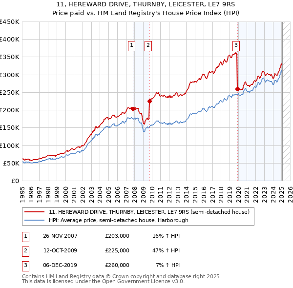 11, HEREWARD DRIVE, THURNBY, LEICESTER, LE7 9RS: Price paid vs HM Land Registry's House Price Index