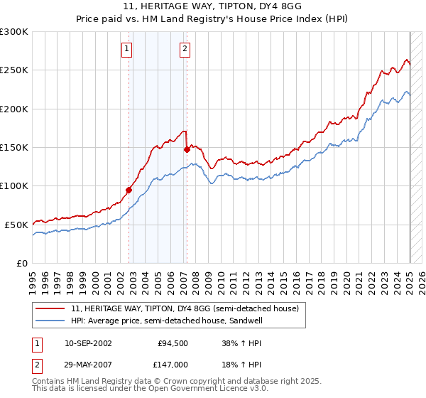 11, HERITAGE WAY, TIPTON, DY4 8GG: Price paid vs HM Land Registry's House Price Index