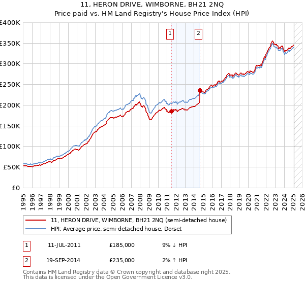 11, HERON DRIVE, WIMBORNE, BH21 2NQ: Price paid vs HM Land Registry's House Price Index