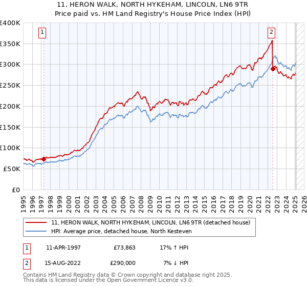 11, HERON WALK, NORTH HYKEHAM, LINCOLN, LN6 9TR: Price paid vs HM Land Registry's House Price Index