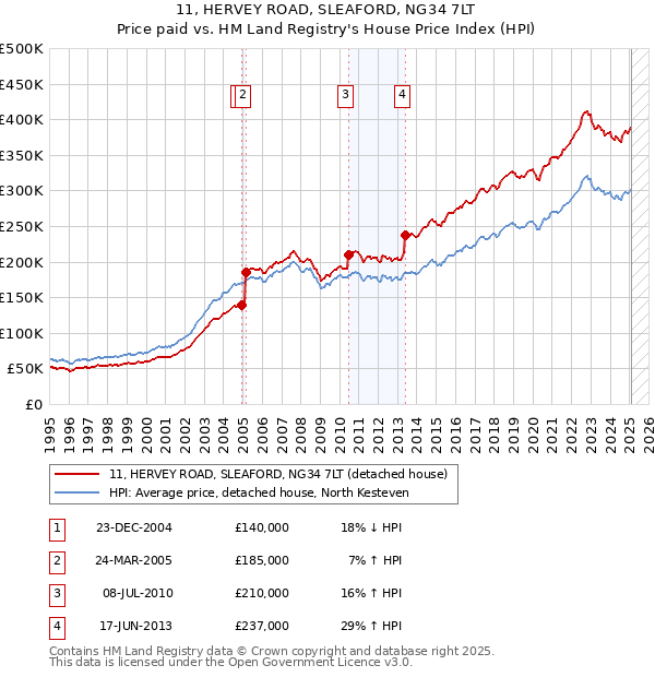 11, HERVEY ROAD, SLEAFORD, NG34 7LT: Price paid vs HM Land Registry's House Price Index