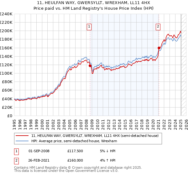 11, HEULFAN WAY, GWERSYLLT, WREXHAM, LL11 4HX: Price paid vs HM Land Registry's House Price Index