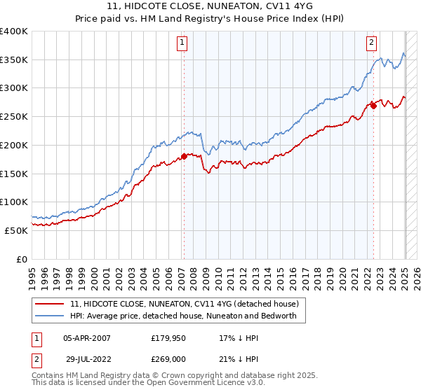 11, HIDCOTE CLOSE, NUNEATON, CV11 4YG: Price paid vs HM Land Registry's House Price Index