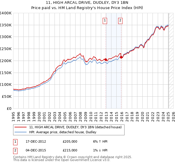11, HIGH ARCAL DRIVE, DUDLEY, DY3 1BN: Price paid vs HM Land Registry's House Price Index