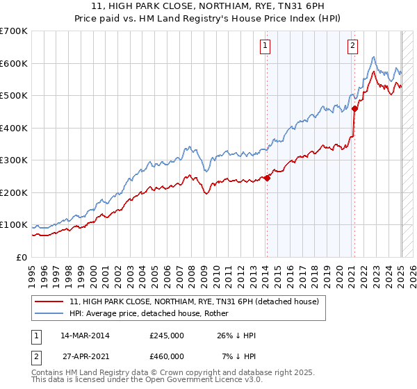 11, HIGH PARK CLOSE, NORTHIAM, RYE, TN31 6PH: Price paid vs HM Land Registry's House Price Index
