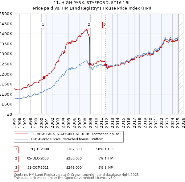 11, HIGH PARK, STAFFORD, ST16 1BL: Price paid vs HM Land Registry's House Price Index