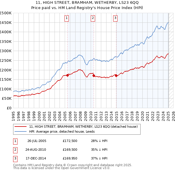 11, HIGH STREET, BRAMHAM, WETHERBY, LS23 6QQ: Price paid vs HM Land Registry's House Price Index