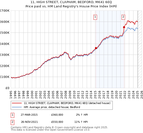 11, HIGH STREET, CLAPHAM, BEDFORD, MK41 6EQ: Price paid vs HM Land Registry's House Price Index