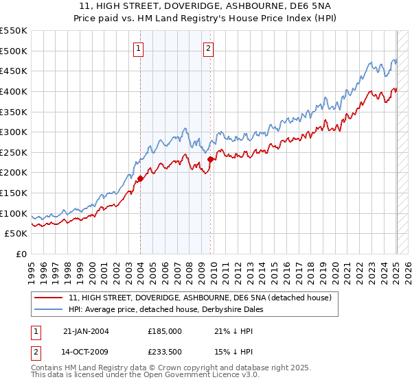 11, HIGH STREET, DOVERIDGE, ASHBOURNE, DE6 5NA: Price paid vs HM Land Registry's House Price Index