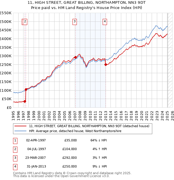 11, HIGH STREET, GREAT BILLING, NORTHAMPTON, NN3 9DT: Price paid vs HM Land Registry's House Price Index