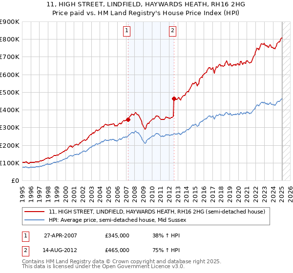 11, HIGH STREET, LINDFIELD, HAYWARDS HEATH, RH16 2HG: Price paid vs HM Land Registry's House Price Index