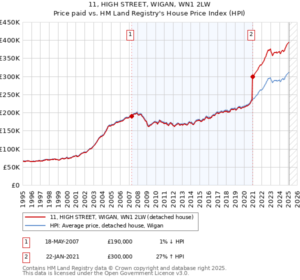 11, HIGH STREET, WIGAN, WN1 2LW: Price paid vs HM Land Registry's House Price Index