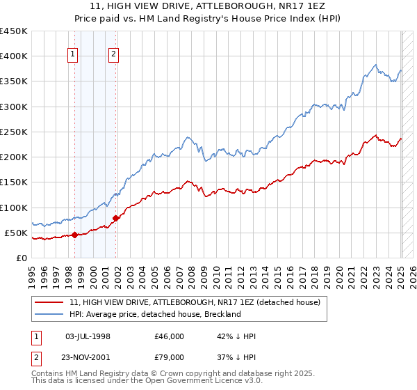 11, HIGH VIEW DRIVE, ATTLEBOROUGH, NR17 1EZ: Price paid vs HM Land Registry's House Price Index